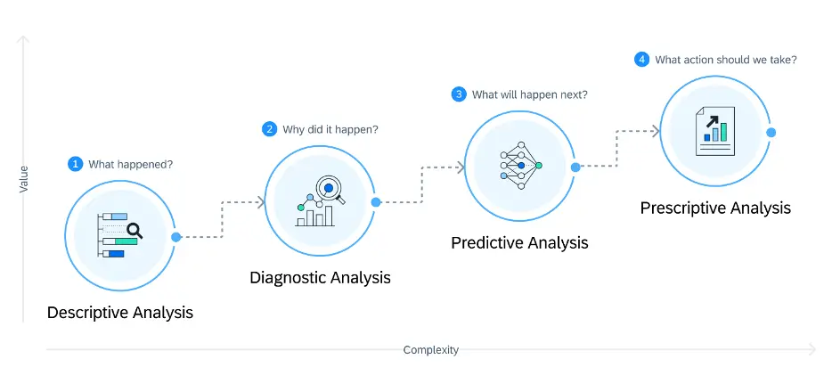 Modern Data Analytics Methods